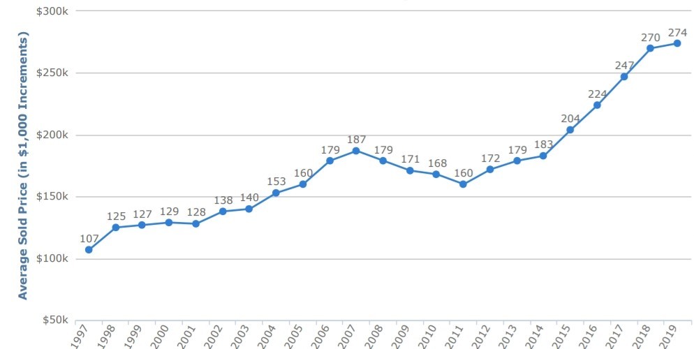2020 Average selling price of homes in Cache Valley